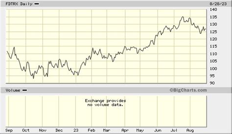 FDTRX – Franklin DynaTech R6 Fund Stock Price .